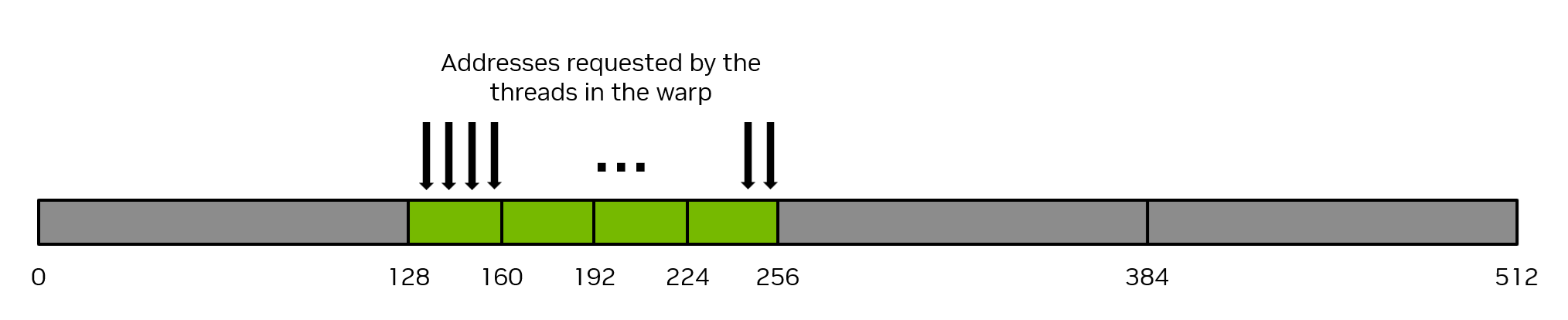 Coalesced memory access